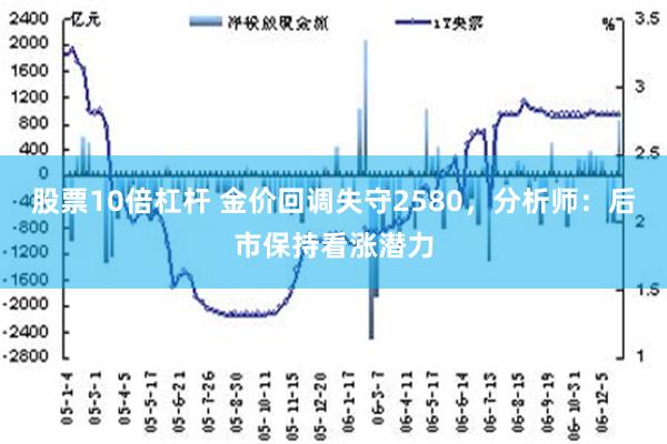 股票10倍杠杆 金价回调失守2580，分析师：后市保持看涨潜力